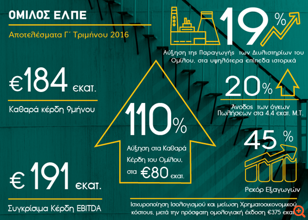 ΕΛΠΕ: Ιστορικό ρεκόρ παραγωγής και αύξηση κερδών 74%