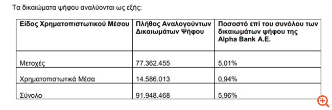 Alpha Bank: Γνωστοποίηση σημαντικών μεταβολών στα δικαιώματα ψήφου