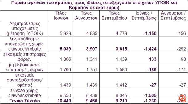 Στα 9,2 δισ. τα κρατικά "φέσια" προς επιχειρήσεις και ιδιώτες