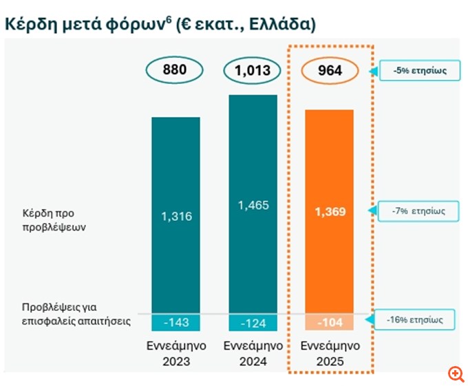 Εθνική Τράπεζα: Στα €964 εκατ. τα κέρδη μετά φόρων στο εννεάμηνο - Στο 15,6% ο δείκτης RoTE