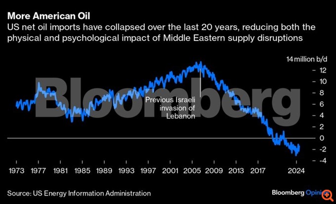 Οι πέντε λόγοι που δεν έχει εκτοξευτεί το πετρέλαιο από την κρίση στη Μέση Ανατολή