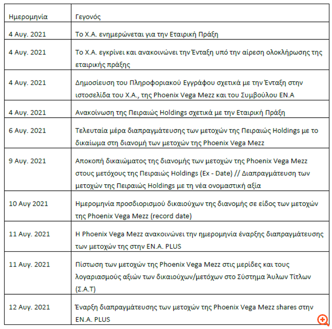 Πειραιώς: Από 9/8 χωρίς δικαίωμα συμμετοχής στη διανομή μετοχών που εκδίδει η Phoenix Vega Mezz