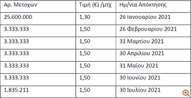 Στα 61 εκατ. ευρώ το τίμημα για το 20,5% της Ελλάκτωρ