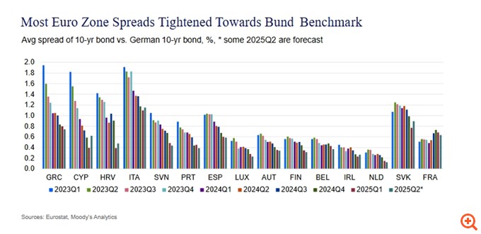 Moody’s Analytics: Γιατί τα ελληνικά spreads θα συνεχίσουν να συρρικνώνονται – Το story παραμένει αλώβητο