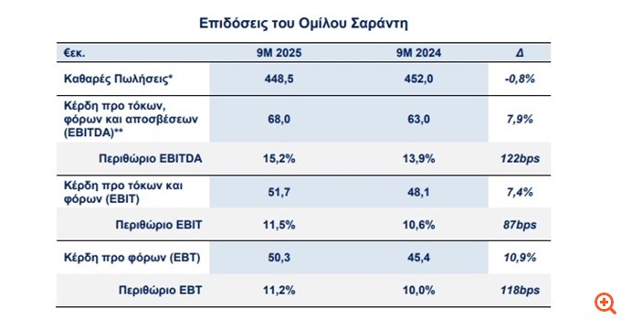 Σαράντης: Αύξηση 7,9% στα EBITDA  του Ομίλου στο εννεάμηνο