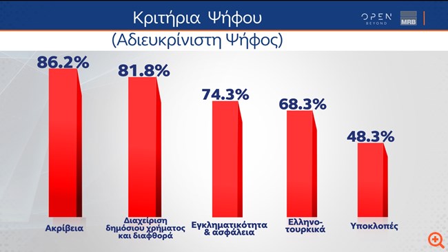 Δημοσκόπηση MRB: Με ποια κριτήρια θα ψηφίσουν οι αναποφάσιστοι, τι προτιμούν