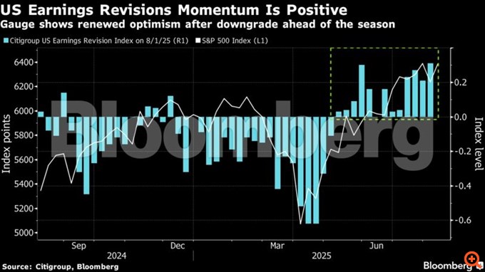 Η Citi βλέπει πλέον τον S&P 500 στις 6.600 μονάδες μετά τα εκρηκτικά εταιρικά αποτελέσματα