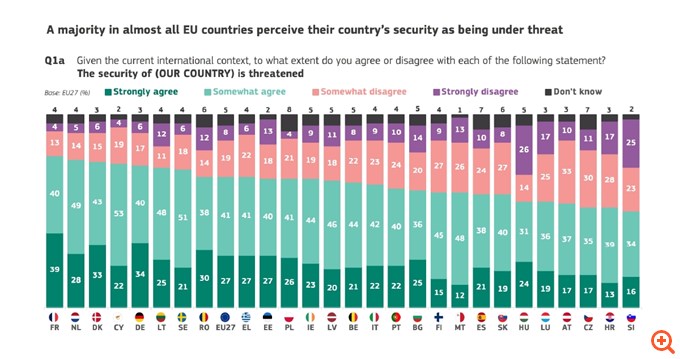 Ευρωβαρόμετρο: Το 68% των Ευρωπαίων θεωρεί ότι η χώρα τους απειλείται - Τα αποτελέσματα για Ελλάδα
