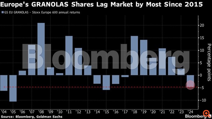 Βουλιάζουν τα ευρωπαϊκά blue chips στη σκιά των αμερικανικών Megacaps - Οι λόγοι