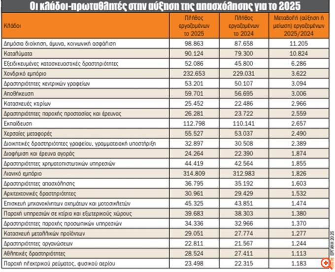 Οι κλάδοι - πρωταθλητές στην αύξηση της απασχόλησης