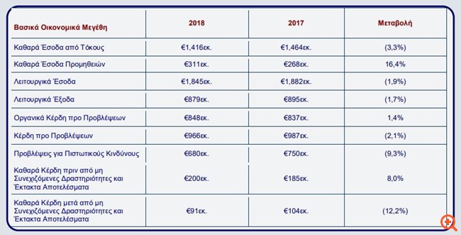 Eurobank: Αύξηση 8% στα καθαρά κέρδη του 2018 -ανήλθαν στα 200 εκατ. ευρώ