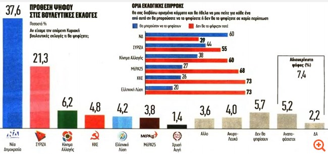 Metron Analysis: Πάνω από 16 μονάδες η διαφορά της ΝΔ από τον ΣΥΡΙΖΑ