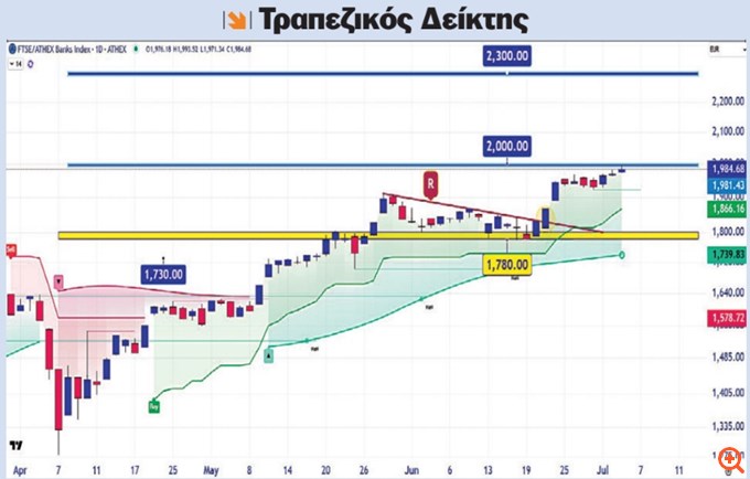 Διάγρμμα Τραπεζικός Δείκτςη