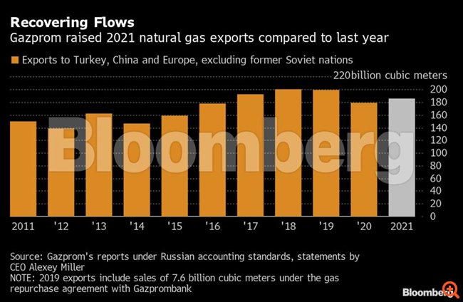 Gazprom: Αύξησε τις εξαγωγές αερίου το 2021- Δεν έφτασε τα επίπεδα προ πανδημίας