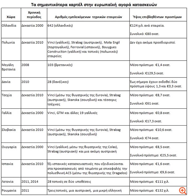 Με βαρύτατα πρόστιμα για τις ελληνικές τεχνικές εταιρείες κλείνει η υπόθεση του καρτέλ