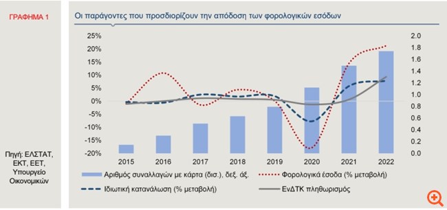 Alpha Bank: Η τόνωση των εσόδων από την έμμεση φορολογία - Ο ρόλος πληθωρισμού, κατανάλωσης και ηλεκτρονικών συναλλαγών