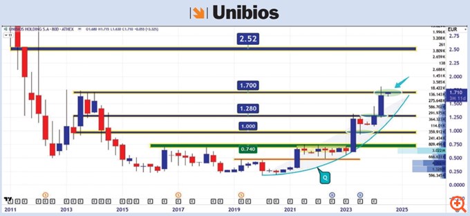 Διάγραμμα Unibios