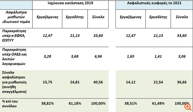 Γ. Βρούτσης: Η επιδότηση εισφορών για 100.000 προσλήψεις θα αφορά όλες τις επιχειρήσεις