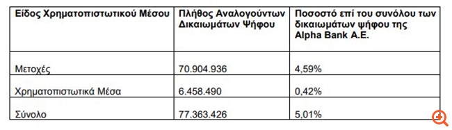 Alpha Bank: Με 5,01% η BlackRock