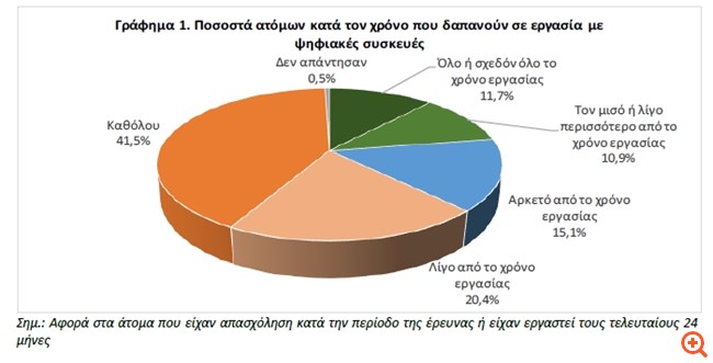 ΕΛΣΤΑΤ: Έρευνα για τις εργασιακές δεξιότητες στην Ελλάδα - Το 41,5% δεν χρησιμοποιεί καθόλου ψηφιακές συσκευές