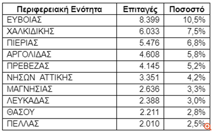 80.000 έκαναν διακοπές τον Ιούνιο με voucher κοινωνικού τουρισμού της ΔΥΠΑ