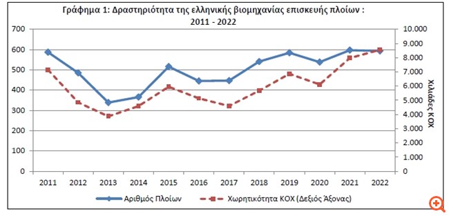 ΕΛΣΤΑΤ: Μειωμένος ο αριθμός των επισκευασθέντων πλοίων το 2022, αυξήθηκε η χωρητικότητα