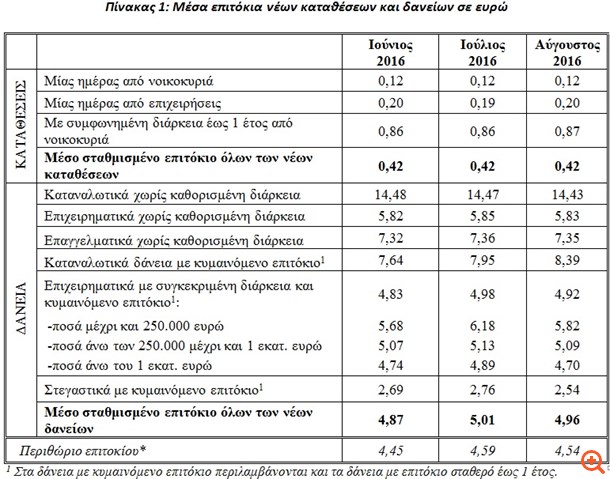 ΤτΕ: Αμετάβλητο το επιτόκιο νέων καταθέσεων, μειώθηκε το επιτόκιο νέων δανείων