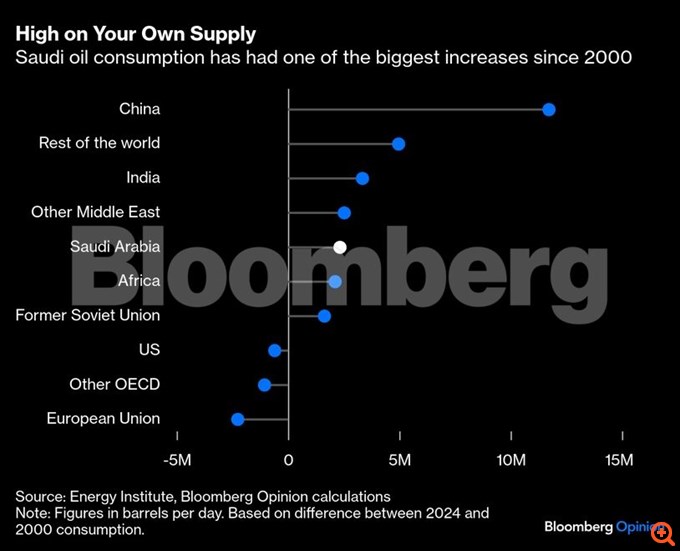 Η Σαουδική Αραβία χάνει την όρεξή της για πετρέλαιο