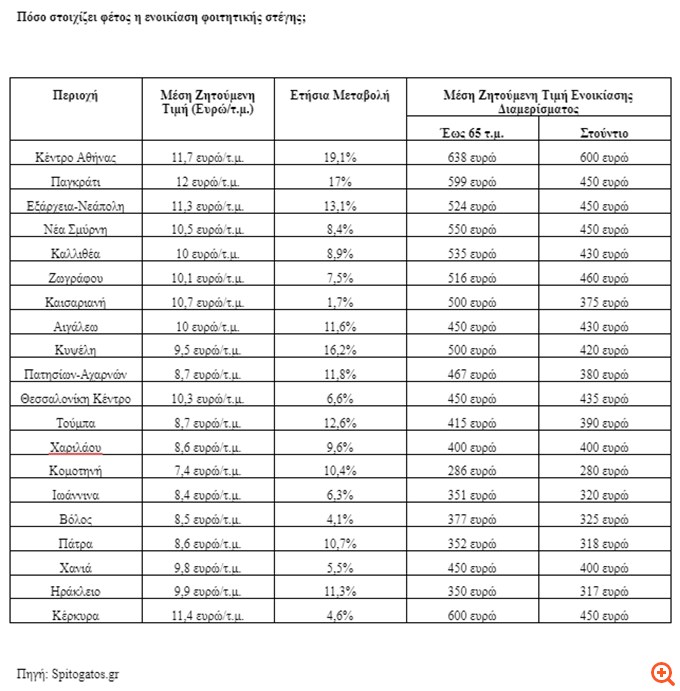 Ακριβότερη φέτος η ενοικίαση φοιτητικής στέγης
