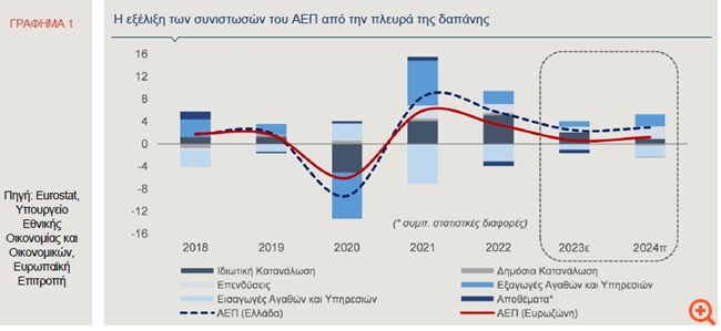 Alpha Bank: Θα διατηρηθεί και το 2024 η δυναμική της οικονομίας