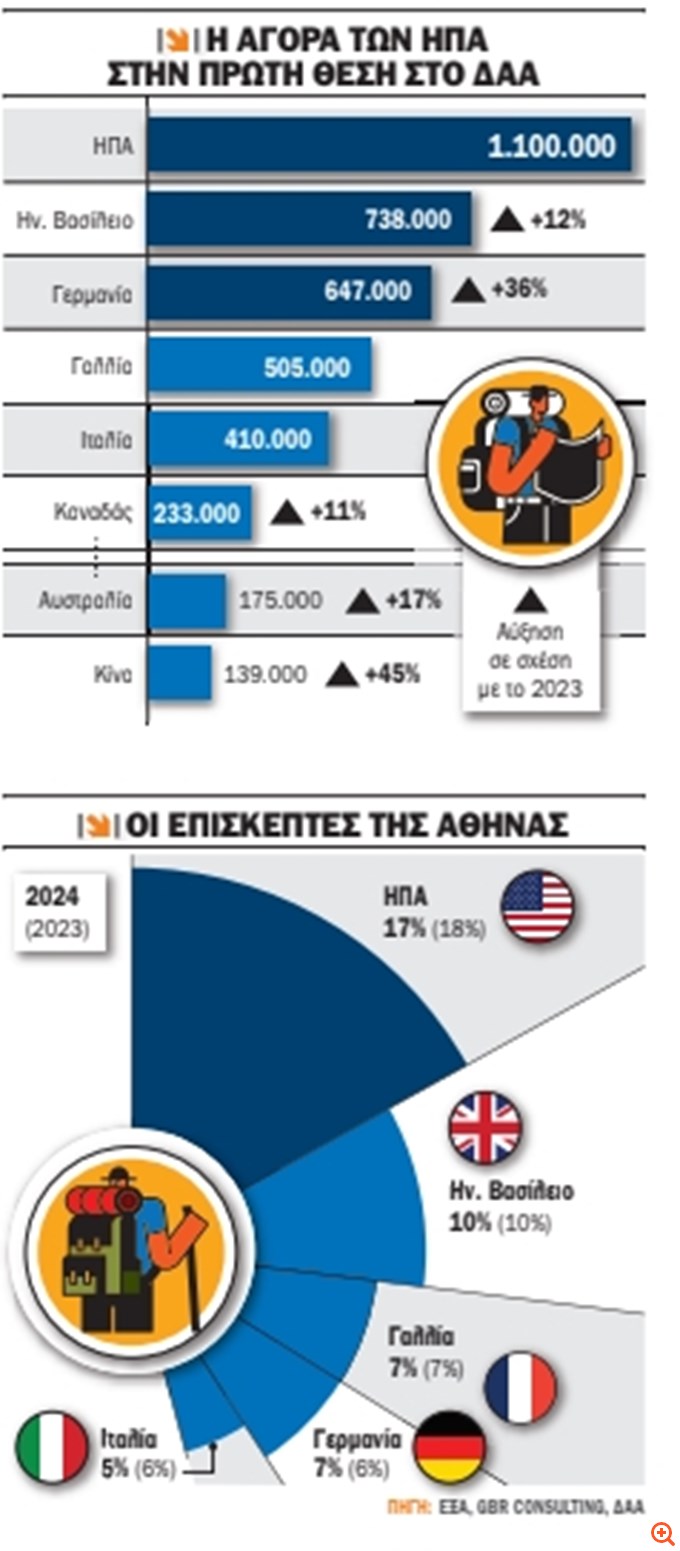 Προσγειώνονται... Ελλάδα Αμερικανοί και Αυστραλοί τουρίστες - Τι ξοδεύουν, πόσο μένουν