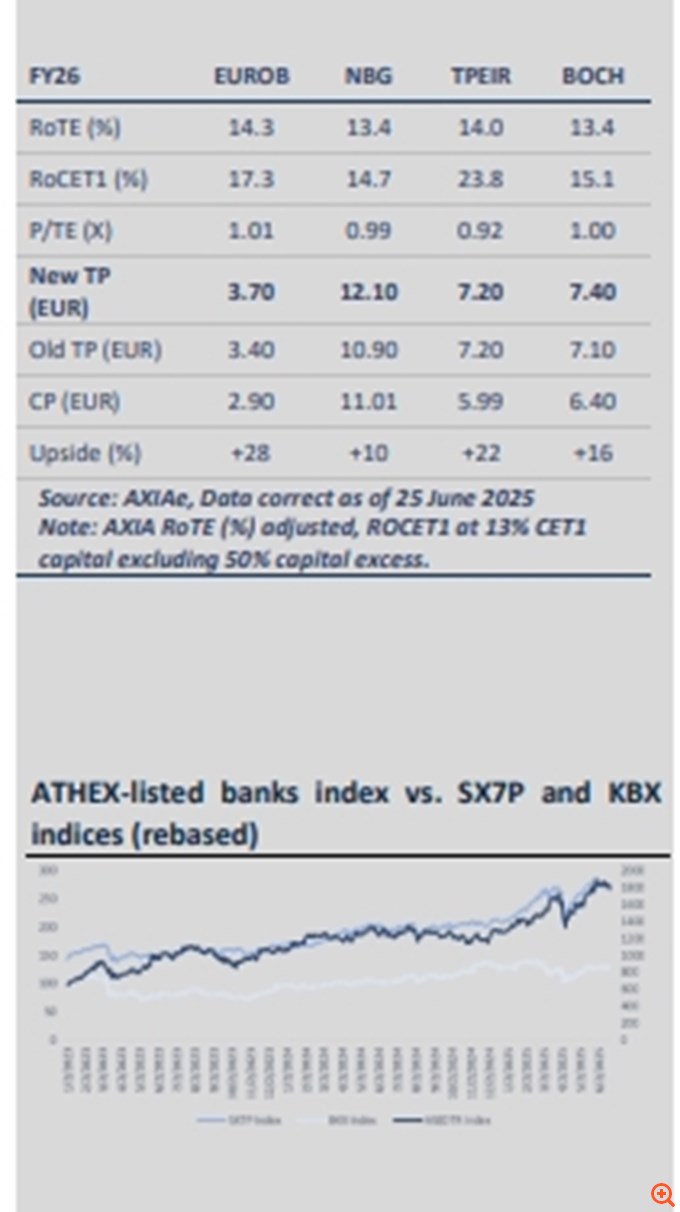 Axia: Το νέο story των ελληνικών τραπεζών, το ράλι που έρχεται και οι νέες τιμές-στόχοι - Ανθεκτικότητα πάρα τις γεωπολιτικές και εμπορικές εντάσεις