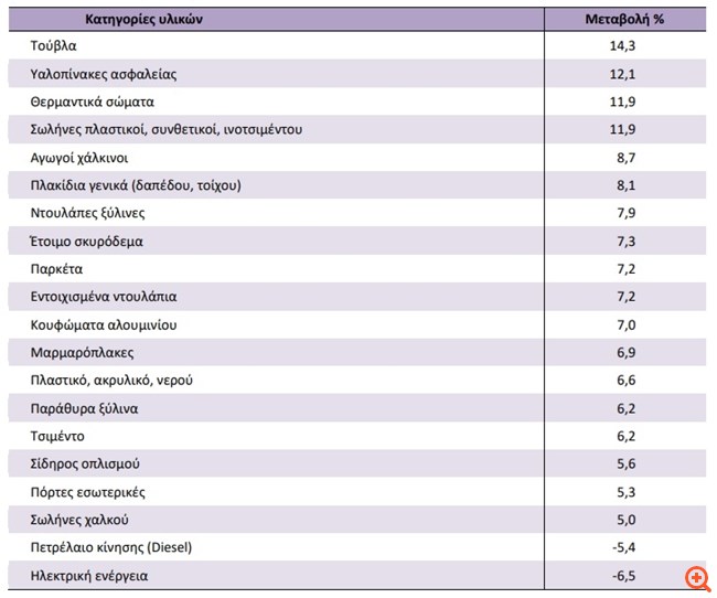 ΕΛΣΤΑΤ: Ετήσια αύξηση 6,9% στις τιμές υλικών κατασκευής νέων κατοικιών