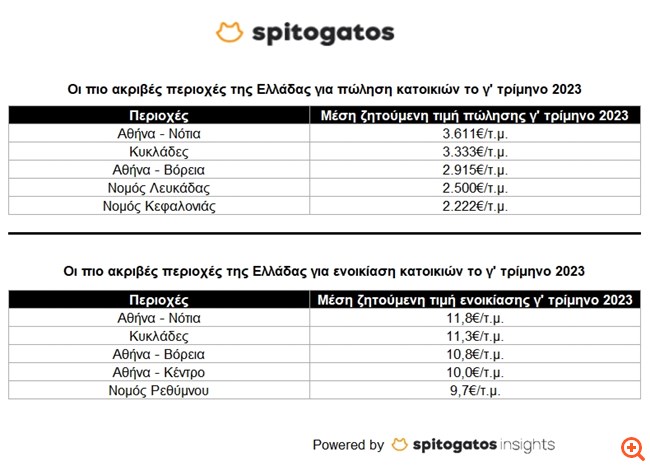 ακριβές περιοχές της Ελλάδας