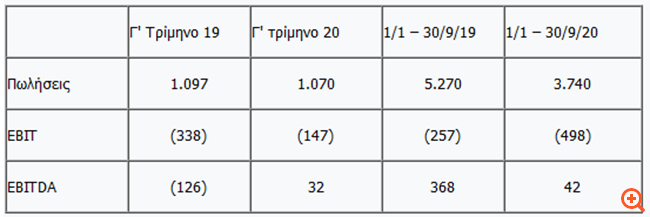 Unibios: Μειωμένα τα EBITDA και ο κύκλος εργασιών στο εννεάμηνο