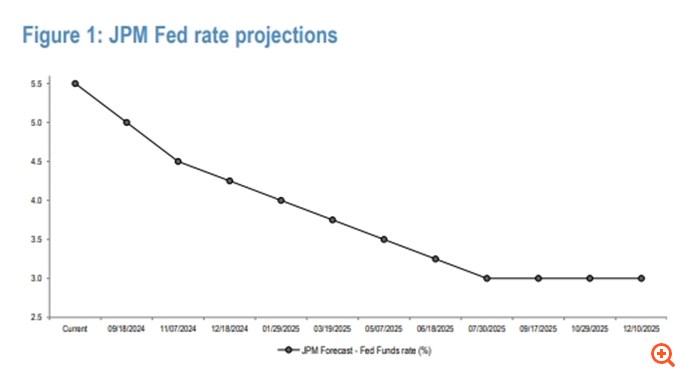 Citi και JP Morgan: Η ώρα της Fed - Πώς θα κινηθούν μετοχές και ομόλογα σε Ευρώπη και ΗΠΑ και πού να επενδύσετε