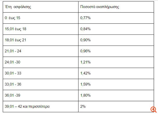 "Κόφτης" έως 20% στις νέες συντάξεις του Δημοσίου