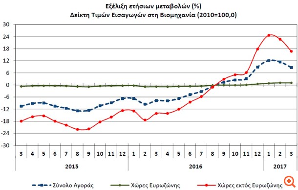 ΕΛΣΤΑΤ: Αύξηση 8,6% του Δείκτη Τιμών Εισαγωγών τον Μάρτιο