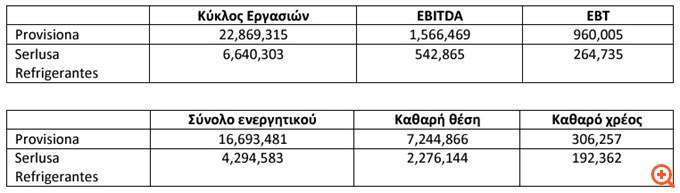 Frigoglass: Το α’ τρίμηνο 2025 "βλέπει" την εξαγορά των Provisiona Iberia και Serlusa Refrigerantes