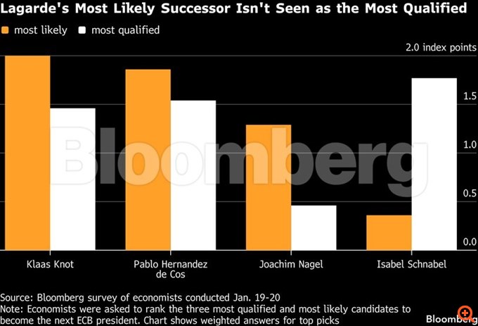 Bloomberg: Ποιος θα διαδεχθεί την Λαγκάρντ στο "τιμόνι" της ΕΚΤ; Το φαβορί και τα υπόλοιπα ονόματα που βρίσκονται στο τραπέζι
