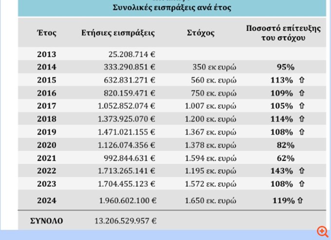 Μέσα στο καλοκαίρι ο διαγωνισμός για ιδιώτες στα χρέη του ΕΦΚΑ