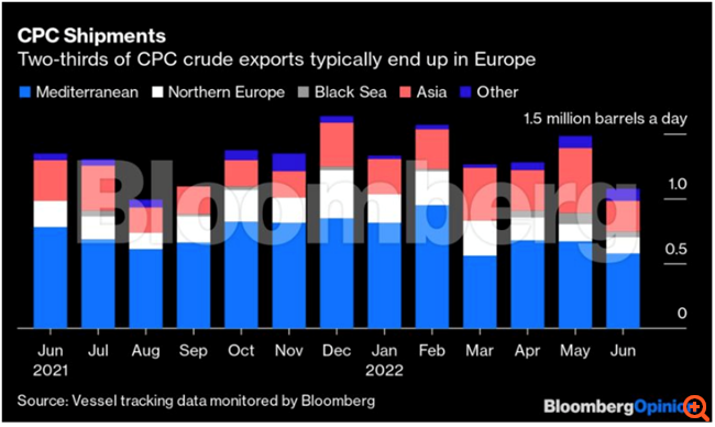 Ο Πούτιν θα συνεχίσει να κρατά την Ευρώπη από τον λαιμό με πετρέλαιο, φυσικό αέριο, τρόφιμα