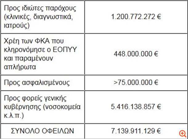 Χρέη Ταμεία