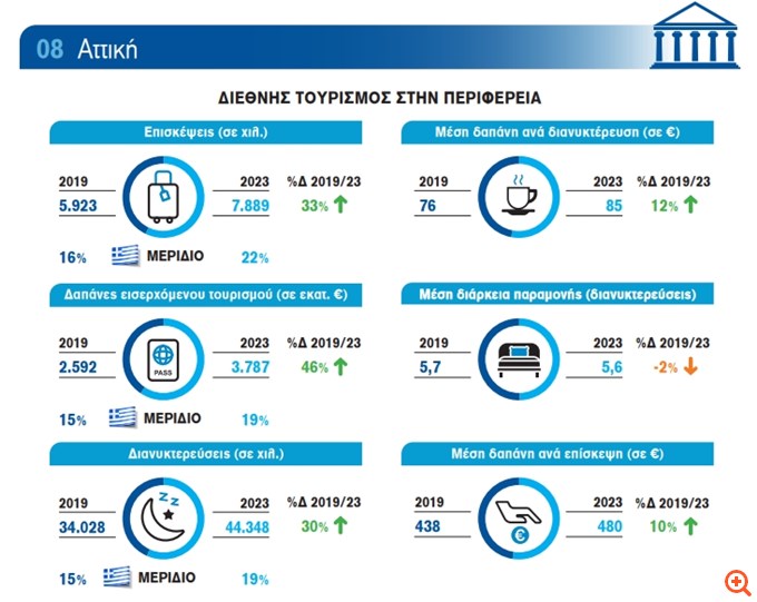 Ανεβαίνει ο τουρισμός της Αθήνας: Οι μεγαλύτερες "δεξαμενές" τουριστών και πόσα ξοδεύουν