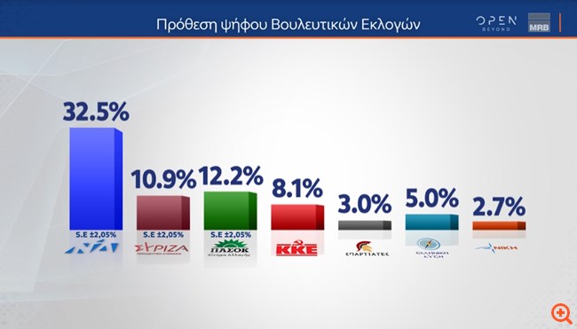 Δημοσκόπηση MRB: Διατηρεί άνετο προβάδισμα η ΝΔ - Το ΠΑΣΟΚ στη δεύτερη θέση