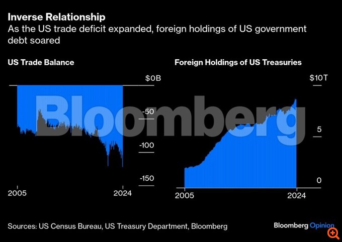Ο πραγματικός κίνδυνος της αλλοπρόσαλλης εμπορικής πολιτικής του Τραμπ