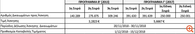 Fourlis: Έκδοση 163.626 νέων μετοχών στο πλαίσιο stock option plan