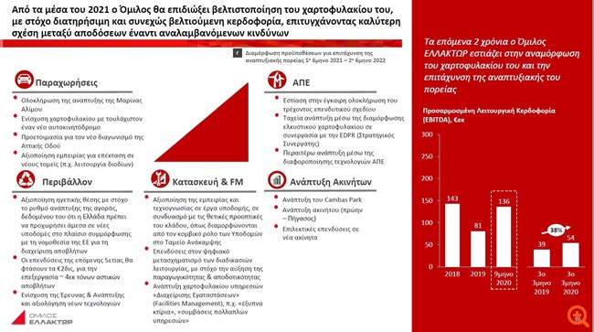 Σε AMK έως 50,4 εκατ. ευρώ προχωρά η Ελλάκτωρ