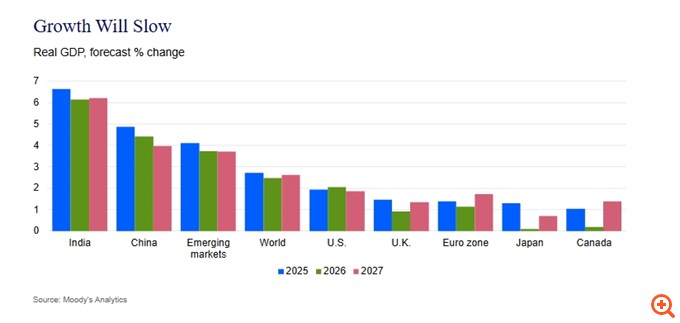 Moody’s Analytics: Δύσκολη χρονιά για αγορές και οικονομίες το 2026 – Μία απότομη και ισχυρή διόρθωση στους μεγαλύτερους κινδύνους