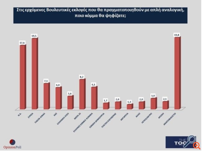 Δημοσκόπηση Opinion Poll για το TheTOC: Θα πάνε να ψηφίσουν οι νέοι; - Ποιο κόμμα επιλέγουν, τι απαντούν για Βαρουφάκη